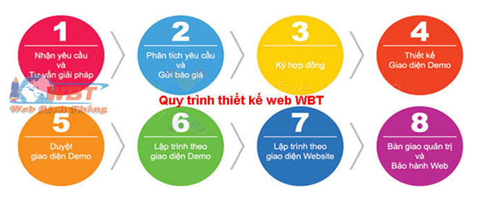 quytrinhthietkeweb-WBT