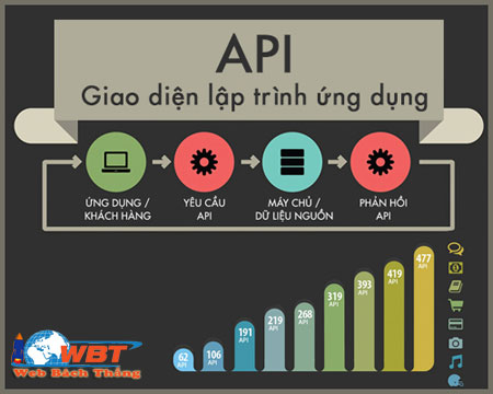 API là gì