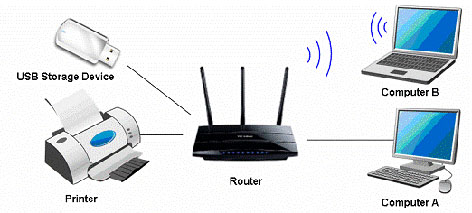 Chức năng của router