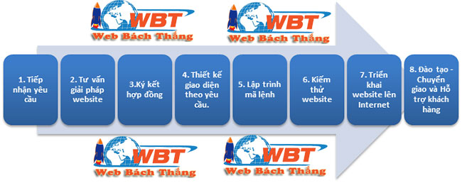 quy trình thiết kế website WBT
