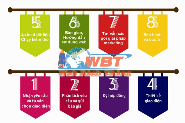 quy trình thiết kế website của WBT