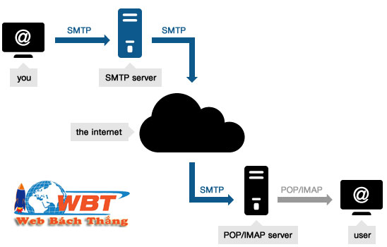 Những điều bạn cần biết về SMTP
